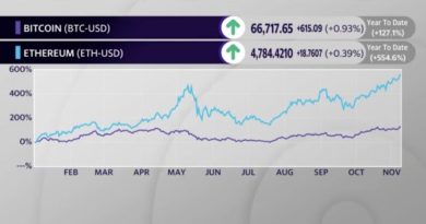 Bitcoin hits all-time-high briefly surpassing $68K, ethereum also rising